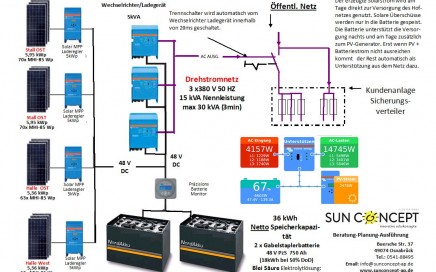 Solarstrom-Insel+Notstromanlage ohne Netzeinspeisung