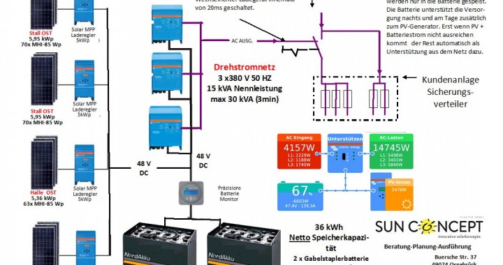 Solarstrom-Insel+Notstromanlage ohne Netzeinspeisung